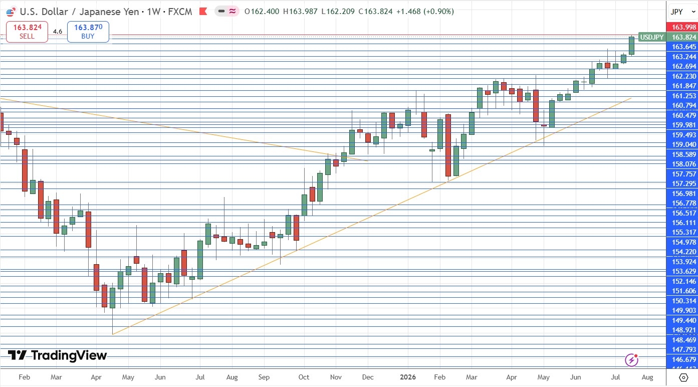 Gráfico semanal do USD/JPY 26/07/2026