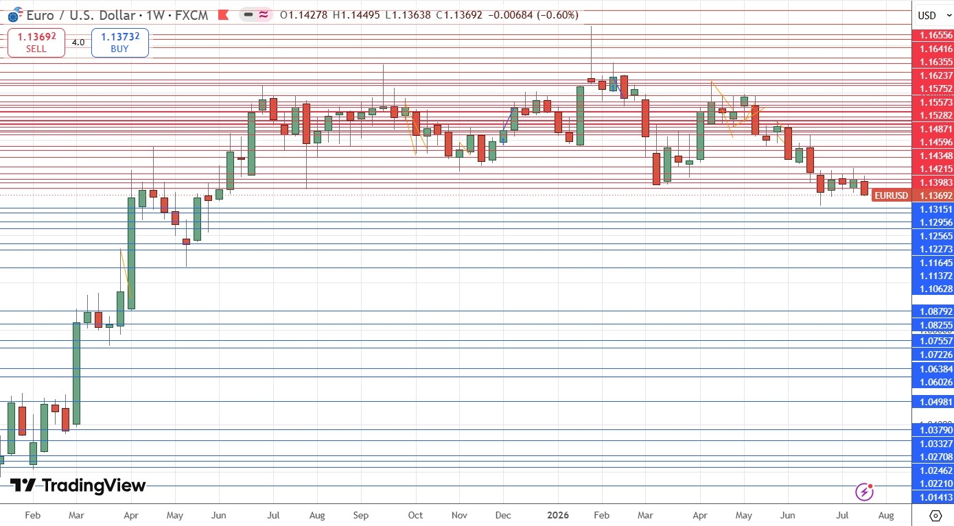 Gráfico semanal do EUR/USD 26/07/2026