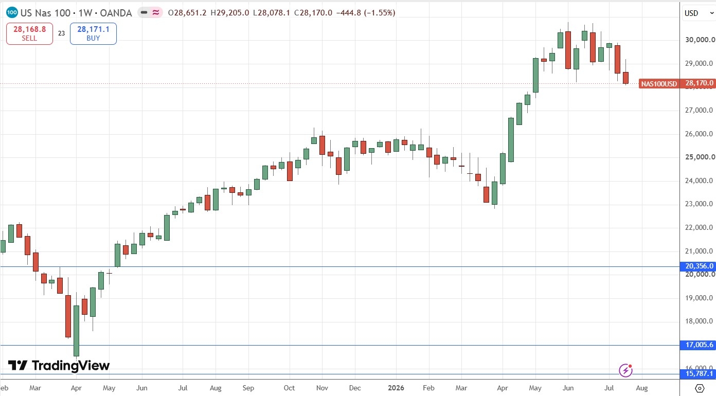 Gráfico semanal do índice NASDAQ 100 26/07/2026