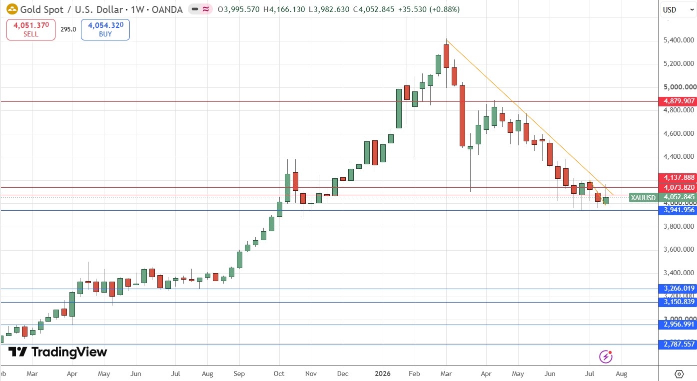 Gráfico semanal do ouro 26/07/2026