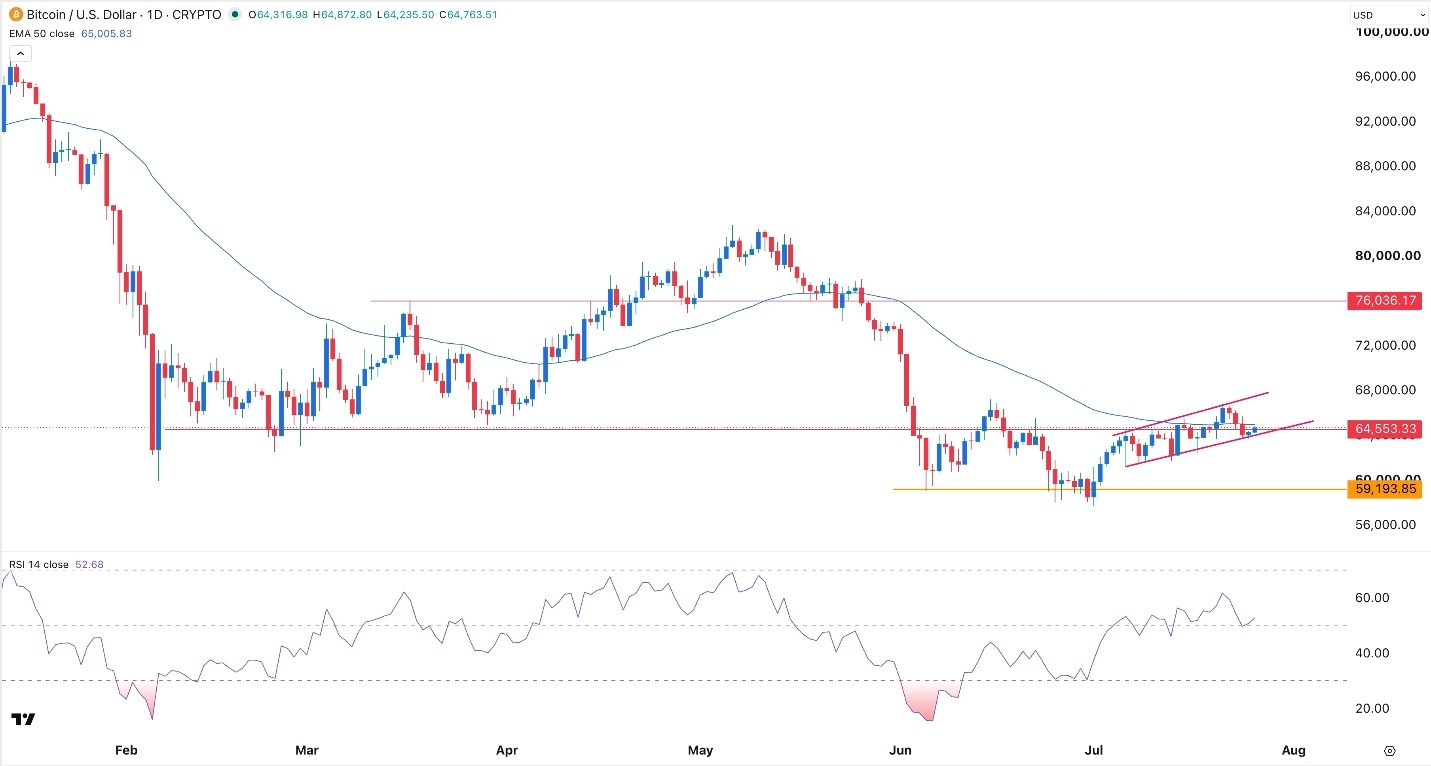 Sinal BTC/USD 27/07/2026
