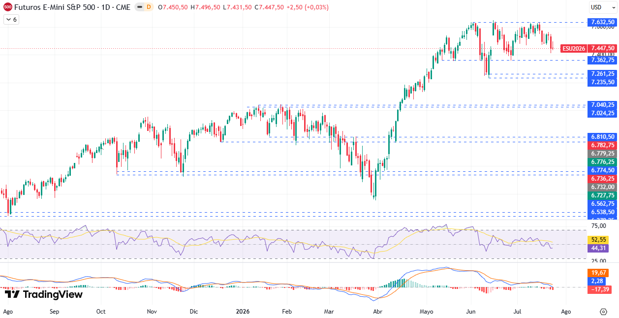 Gráfico diário S&P 500 27/07/2026