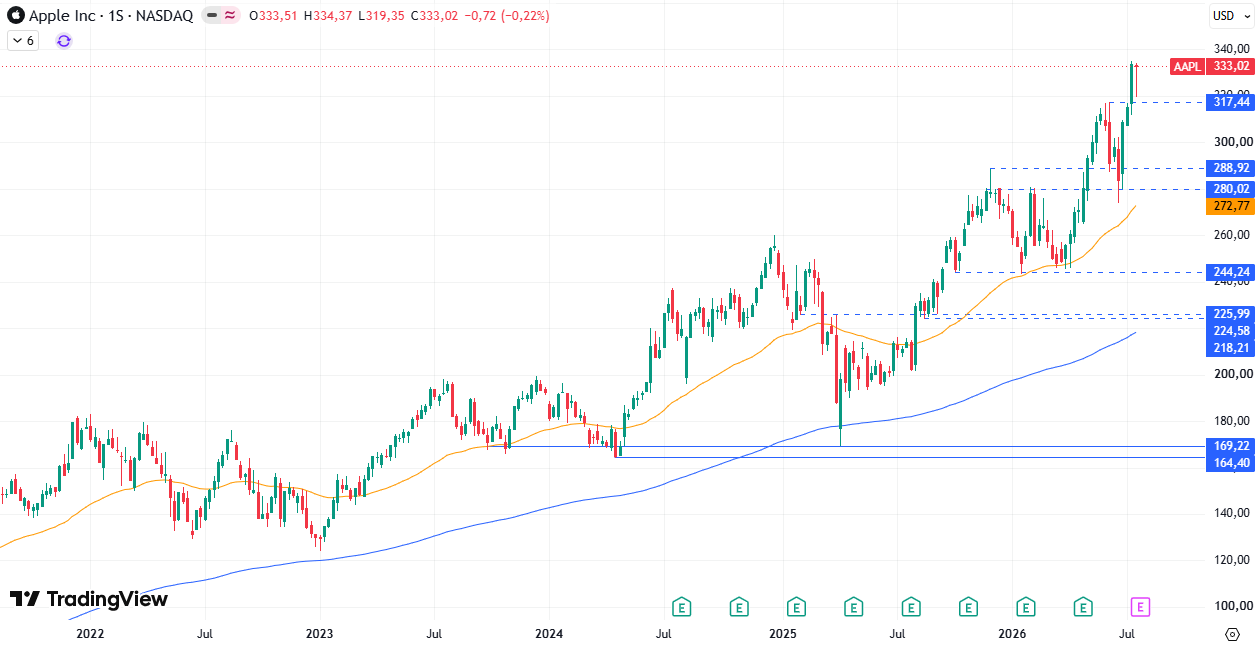 Apple (AAPL) 27/07/2026