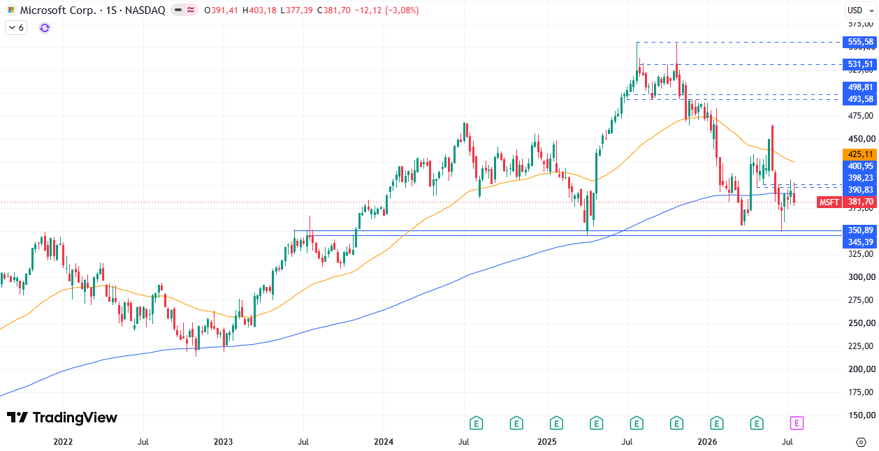 Microsoft (MSFT) 27/07/2026