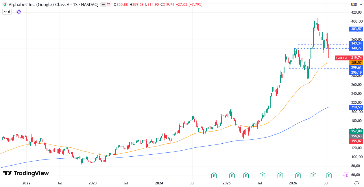 Alphabet (GOOGL) 27/07/2026
