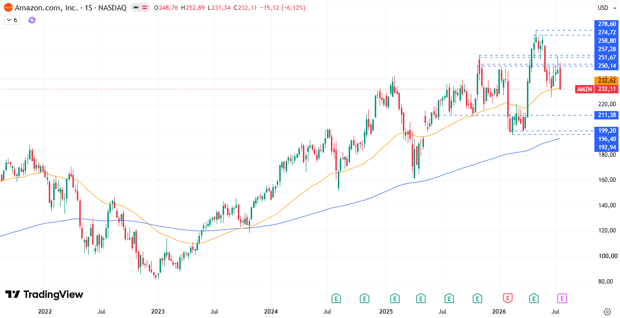 Amazon (AMZN) 27/07/2026