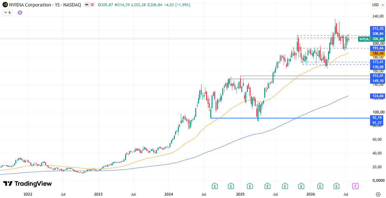 Nvidia (NVDA) 27/07/2026