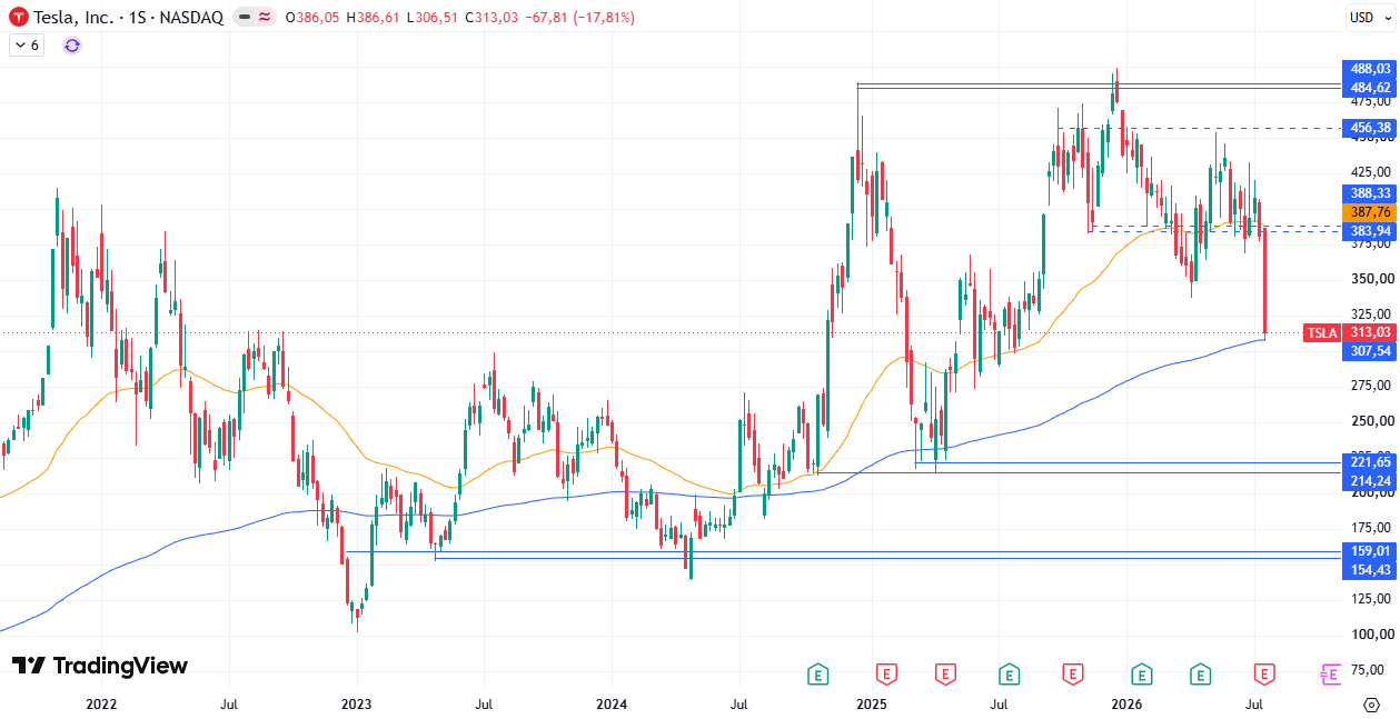 Tesla (TSLA) 27/07/2026