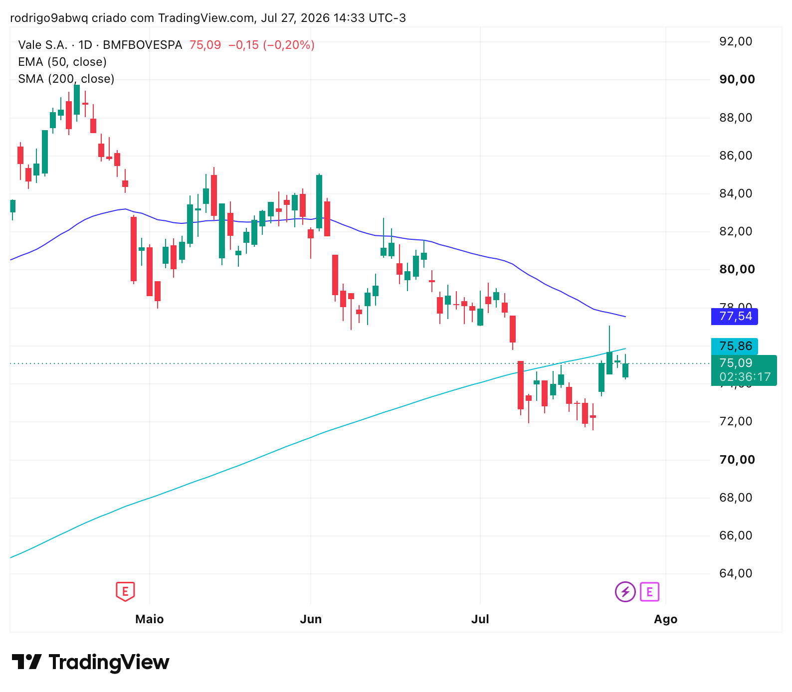 Gráfico diário (1D) de VALE3 com médias móveis EMA 50 e SMA 200. Fonte: TradingView. 28/07/2026