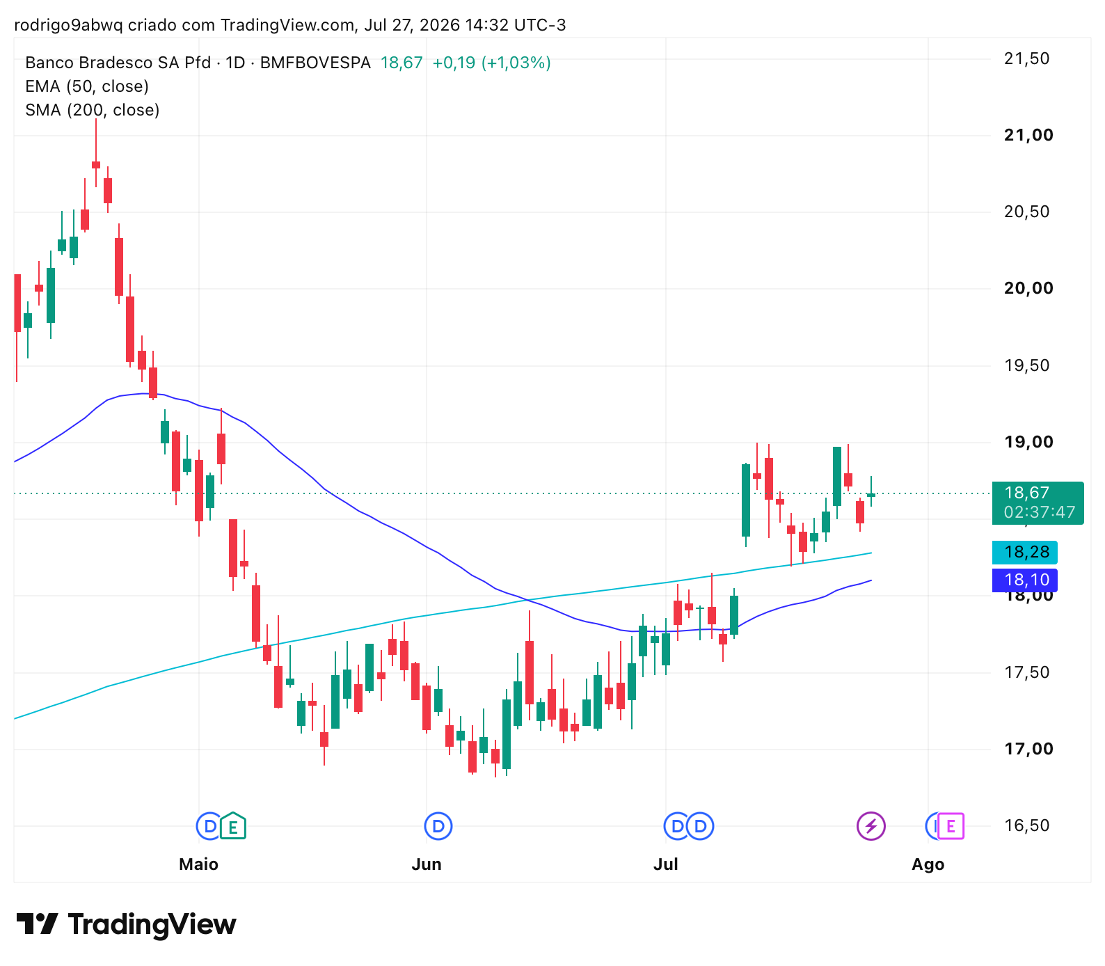 Gráfico diário (1D) de BBDC4 com médias móveis EMA 50 e SMA 200. Fonte: TradingView. 28/07/2026