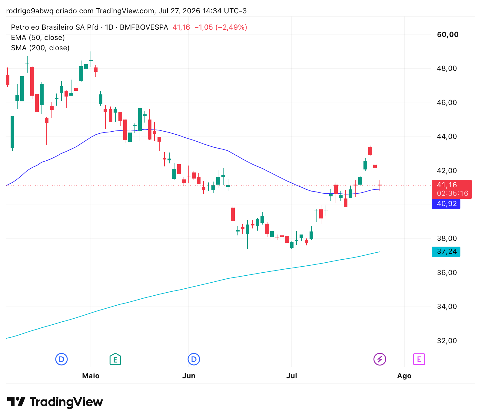 Gráfico diário (1D) de PETR4 com médias móveis EMA 50 e SMA 200. Fonte: TradingView 28/07/2026