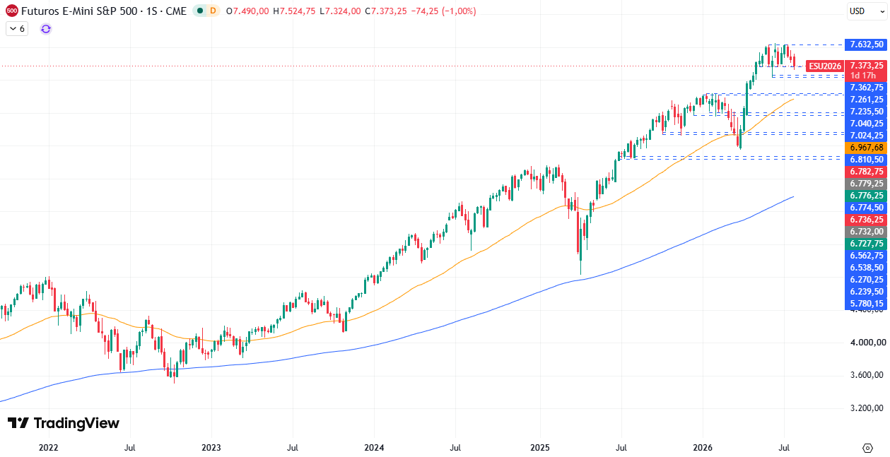 Gráfico semanal S&P 500 30/07/2026 Gráfico semanal S&P 500 30/07/2026