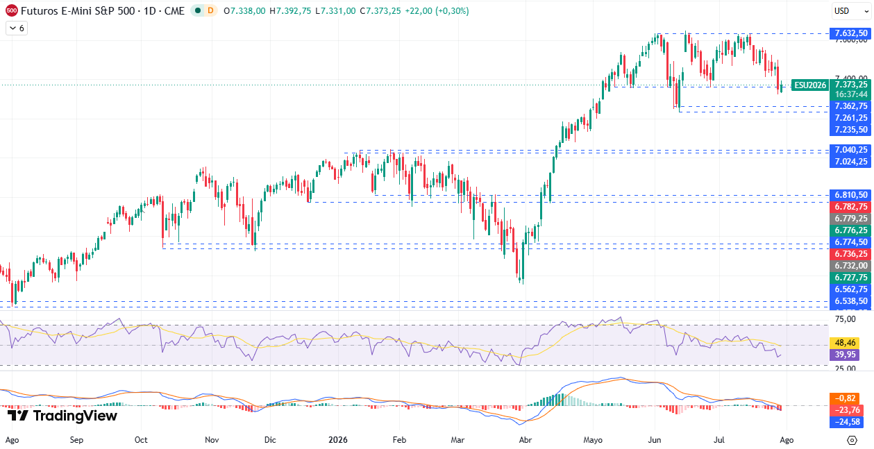 Gráfico diário S&P 500 30/07/2026 Gráfico diário S&P 500 30/07/2026