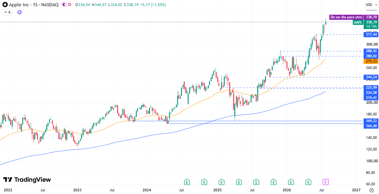 Apple (AAPL) 30/07/2026 Apple (AAPL) 30/07/2026