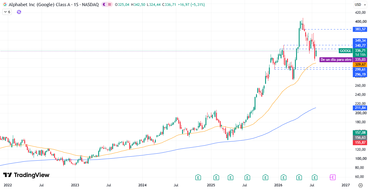 Alphabet (GOOGL) 30/07/2026 Alphabet (GOOGL) 30/07/2026