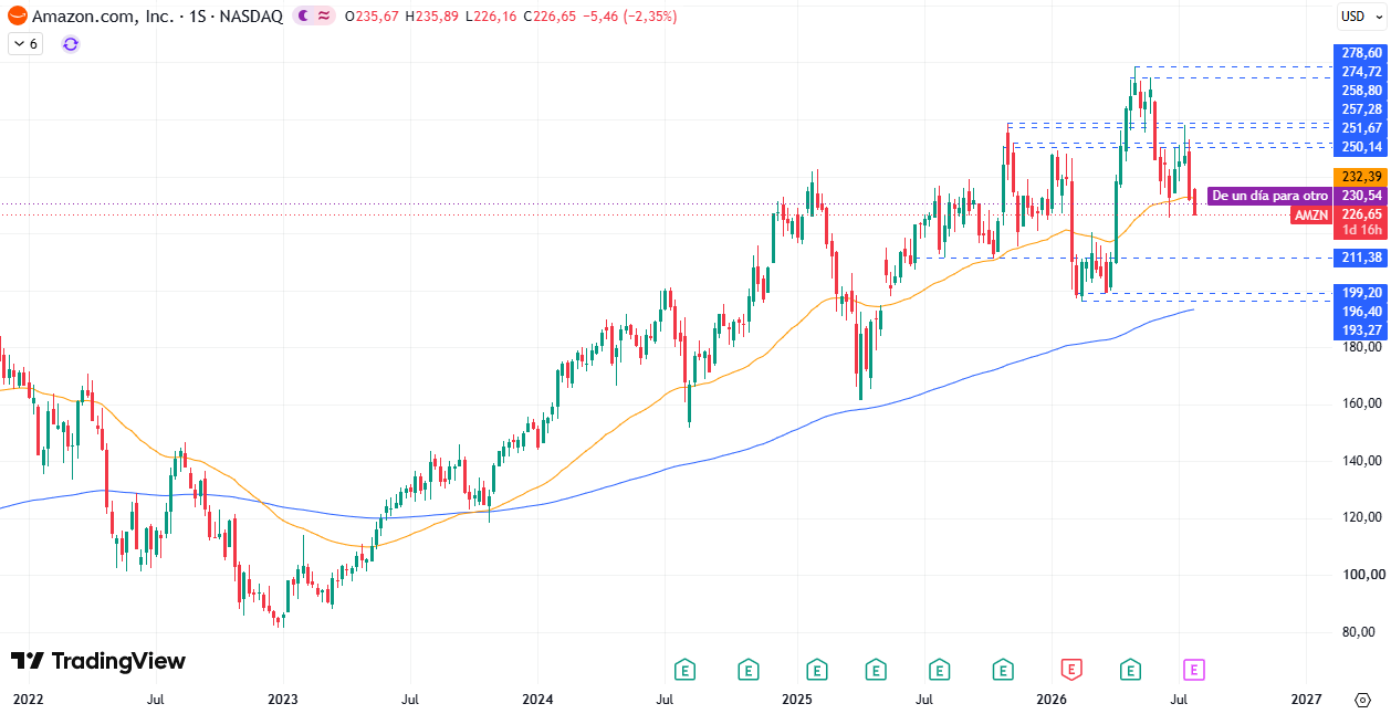 Amazon (AMZN) 30/07/2026 Amazon (AMZN) 30/07/2026