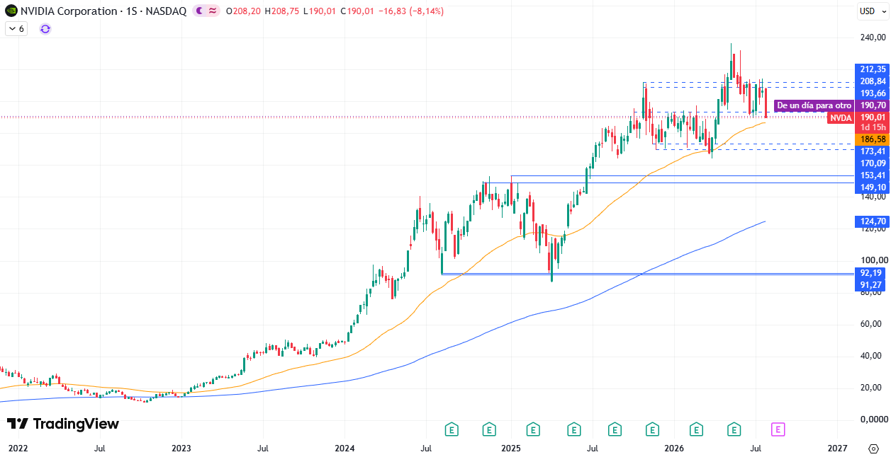 Nvidia (NVDA) 30/07/2026 Nvidia (NVDA) 30/07/2026