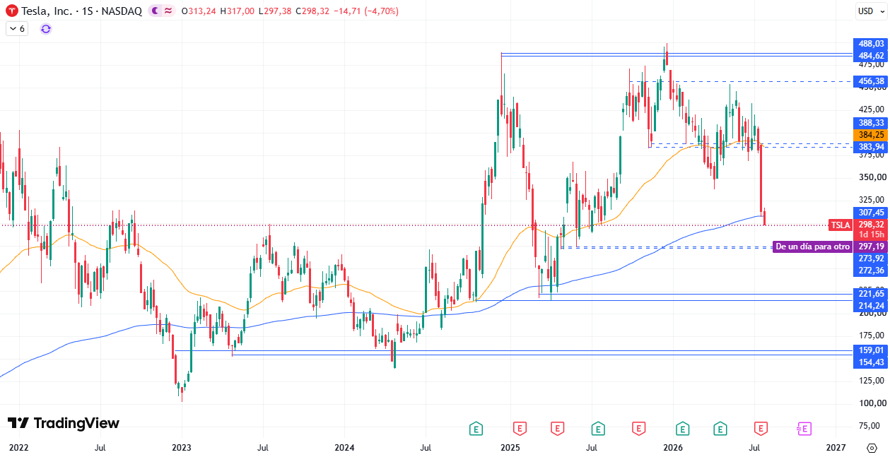 Tesla (TSLA) 30/07/2026 Tesla (TSLA) 30/07/2026