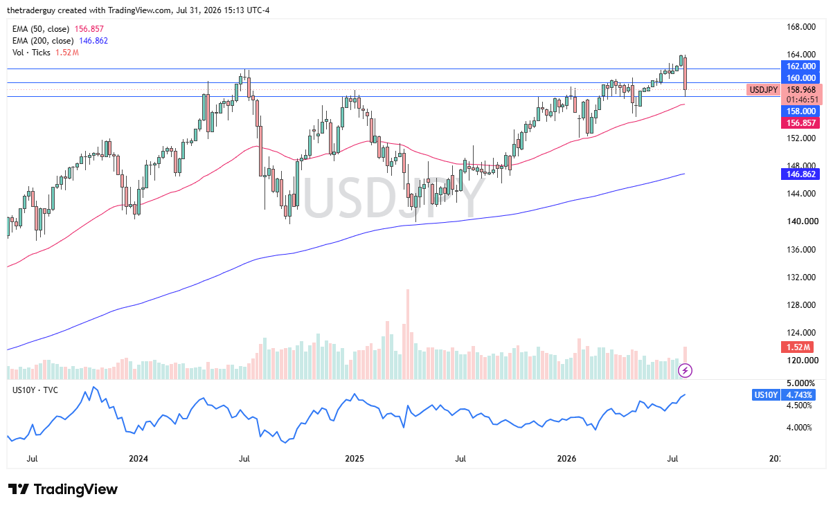 USD/JPY 02/08/2026