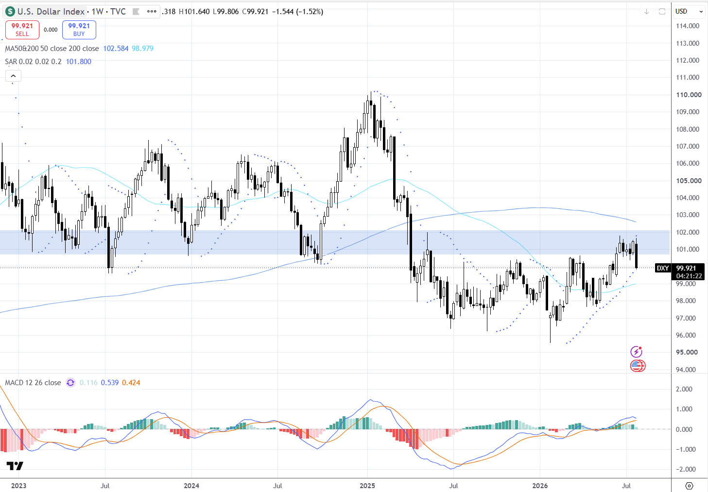 Gráfico 1 - U.S. Dollar Index (DXY), semanal (1W); fechamento 99,921