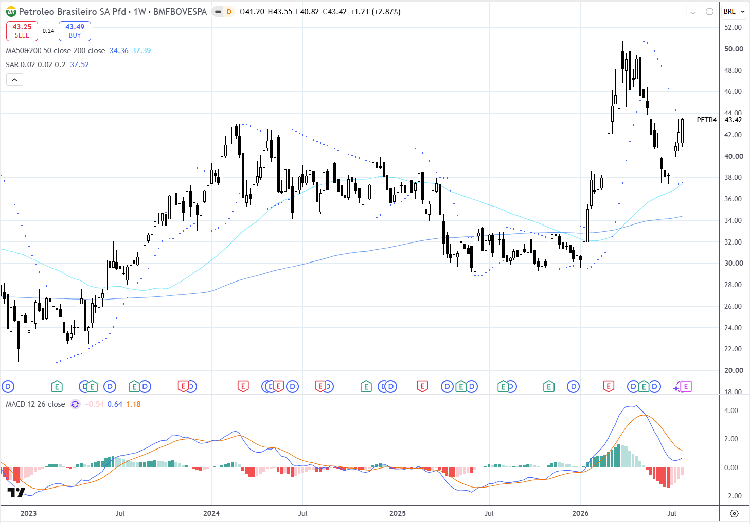 Grafico semanal Petrobras (PETR4):  03/08/2026