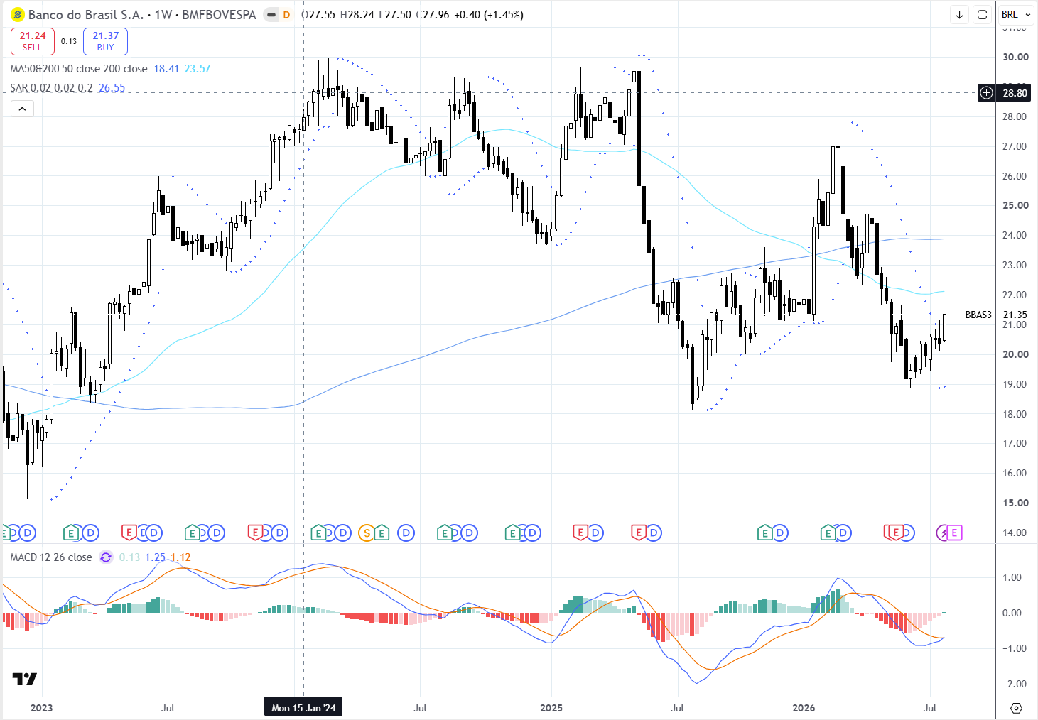 Grafico semanal Banco do Brasil (BBAS3) 03/08/2026