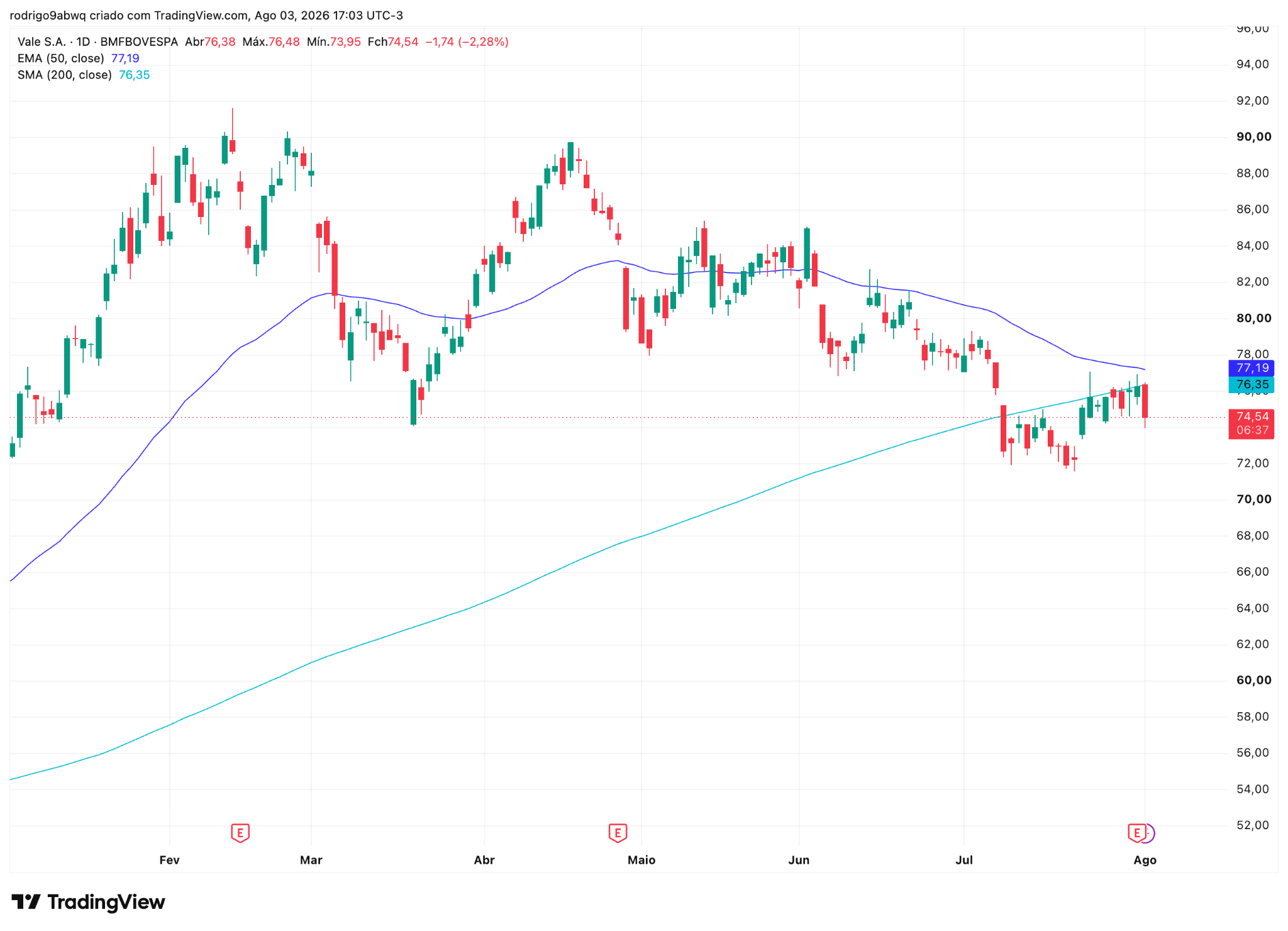 Gráfico diário (1D) de VALE3 com médias móveis EMA 50 e SMA 200. Fonte: TradingView. 04/08/2026