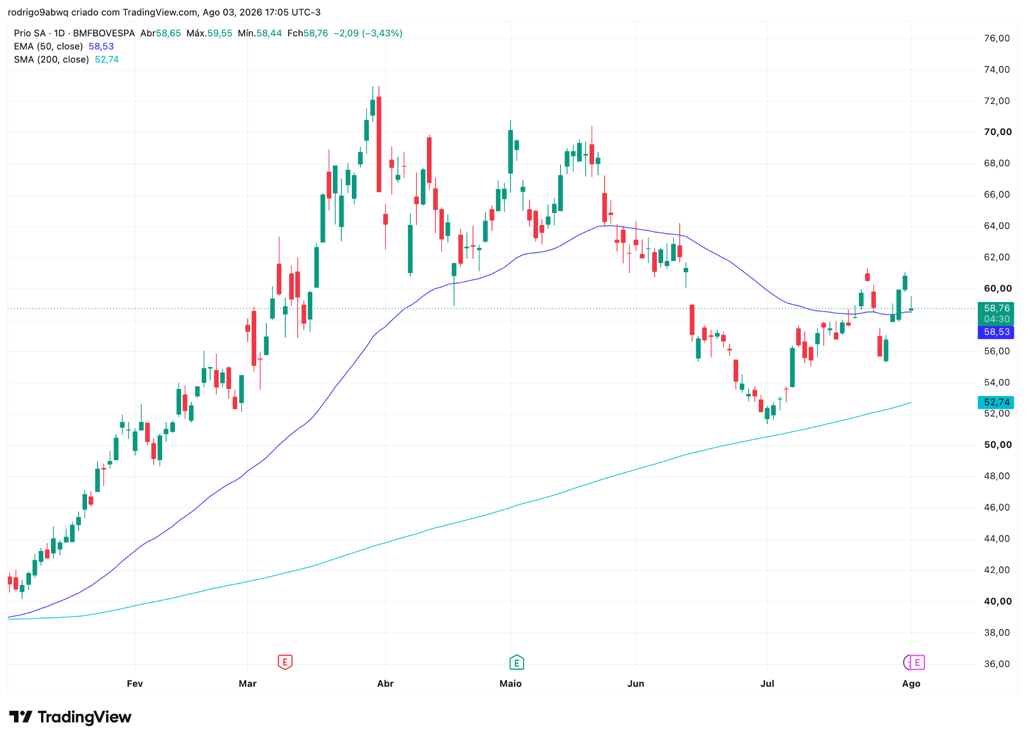 Gráfico diário (1D) de PRIO3 com médias móveis EMA 50 e SMA 200. Fonte: TradingView. 04/08/2026