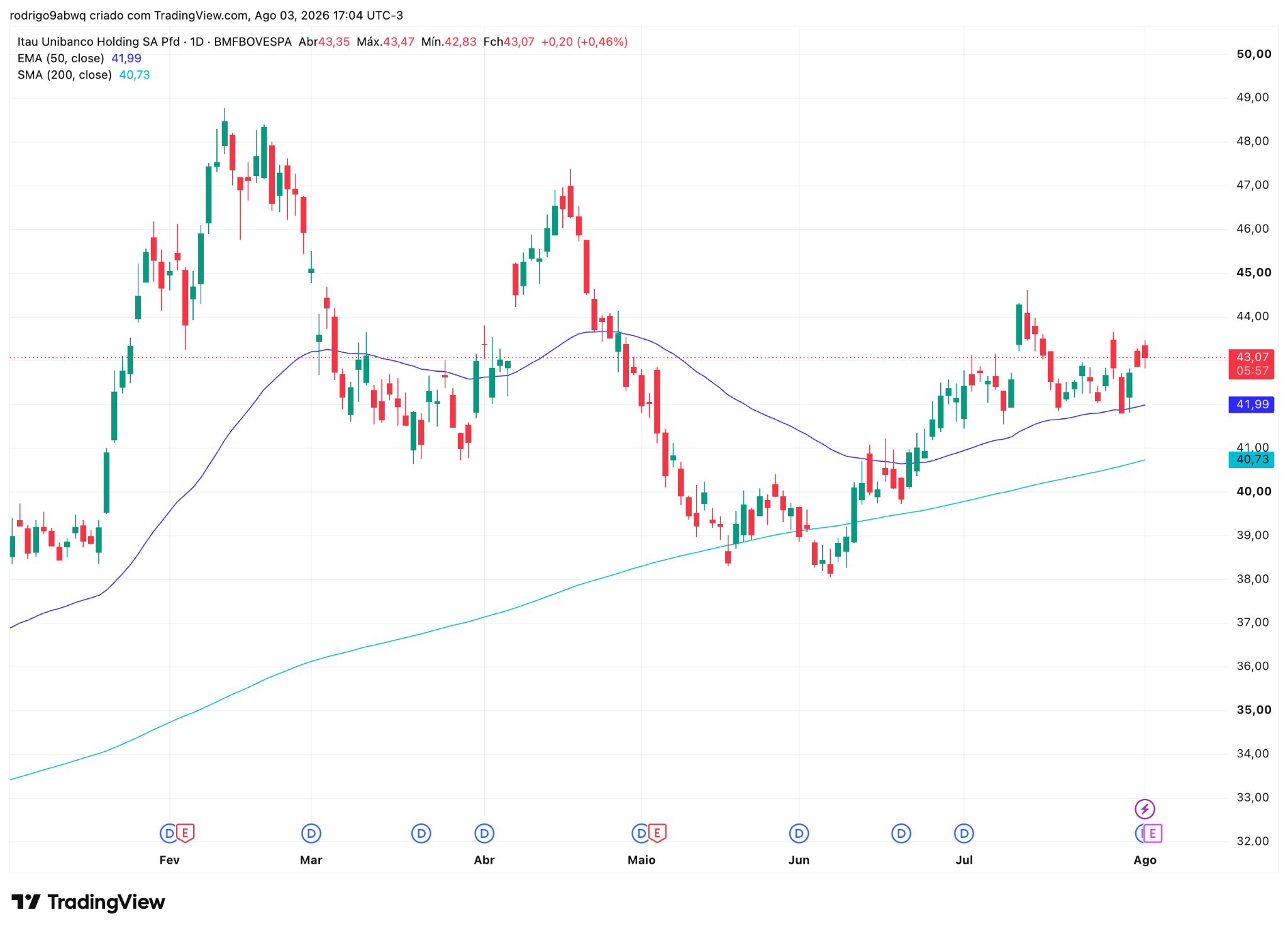 Gráfico diário (1D) de ITUB4 com médias móveis EMA 50 e SMA 200. Fonte: TradingView. 04/08/2026