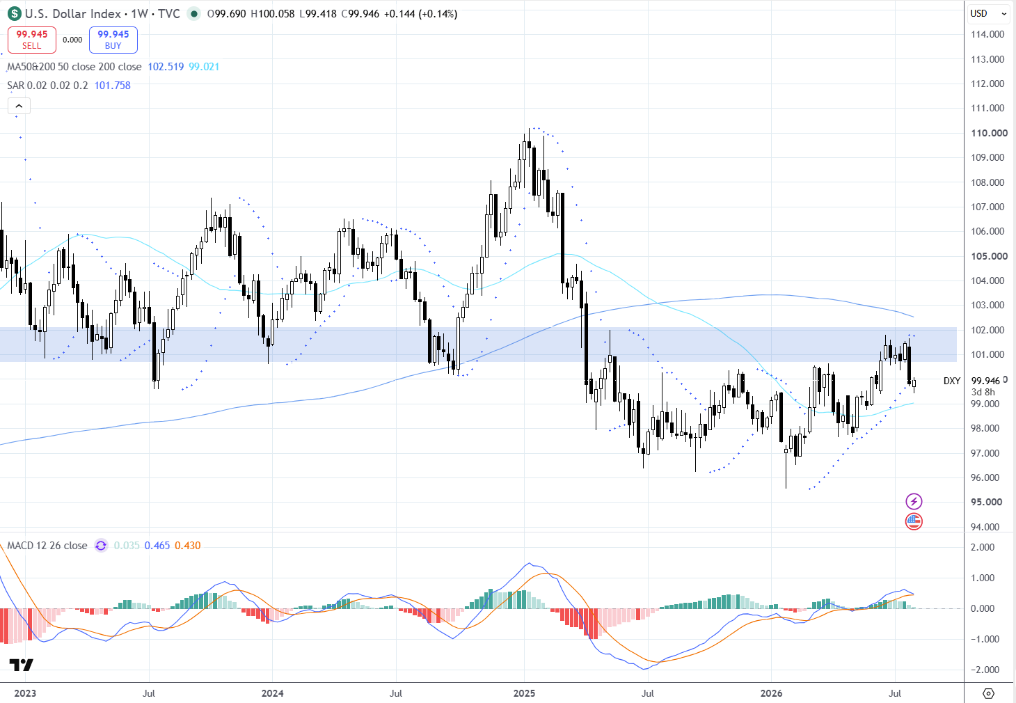 Grafico semanal do U.S. Dollar Index (DXY)

3 a 7 agosto 2026