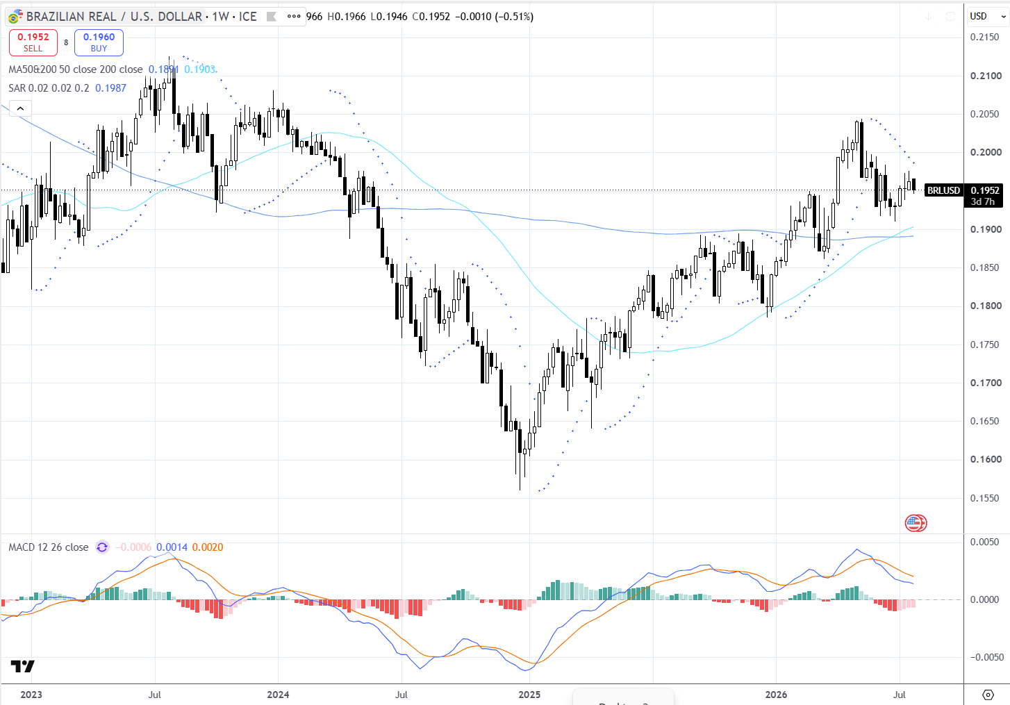 Grafico semanal do BRL/USD 3 a 7 agosto 2026