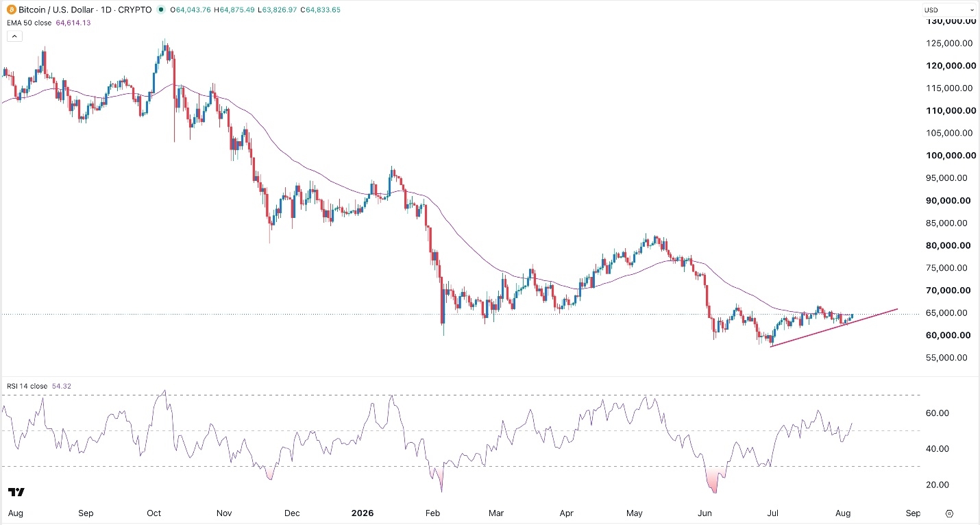 Sinal Forex BTC/USD Hoje 06/08/2026