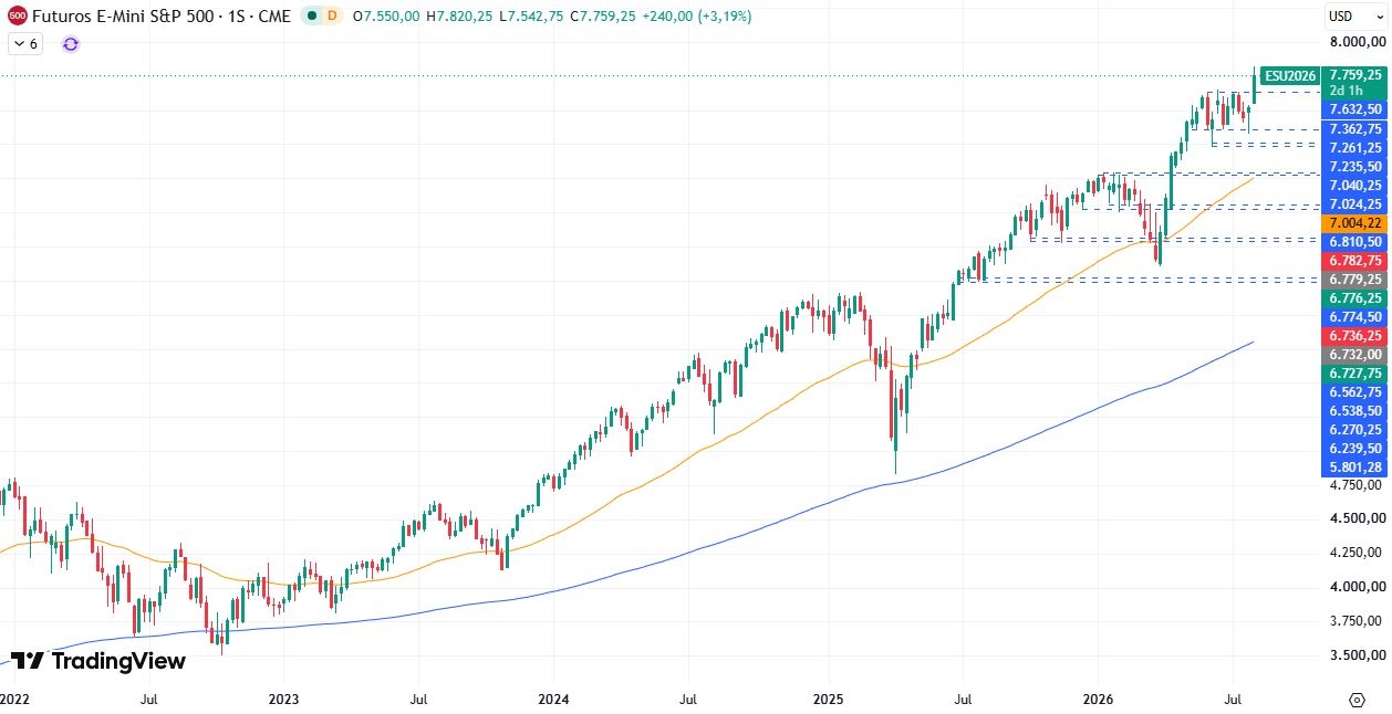 Gráfico semanal S&P 500 06/08/2026