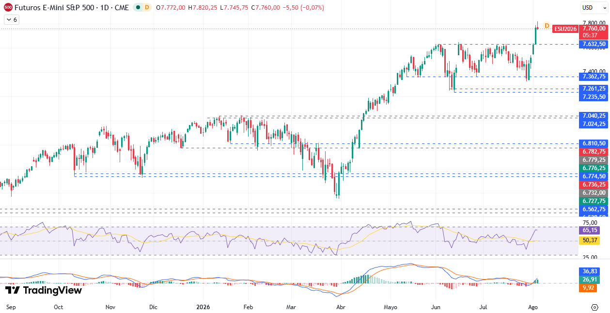 Gráfico diário S&P 500 06/08/2026