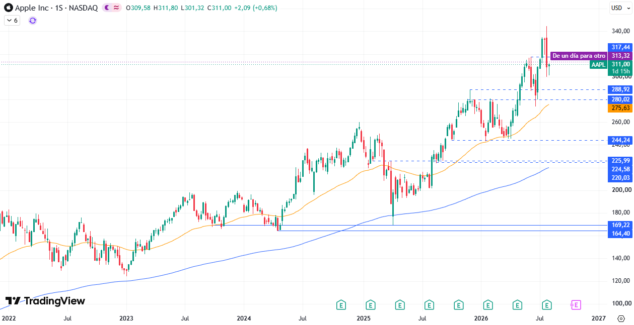 Apple (AAPL) 06/08/2026