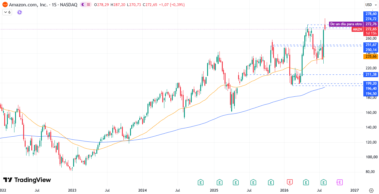 Amazon (AMZN) 06/08/2026