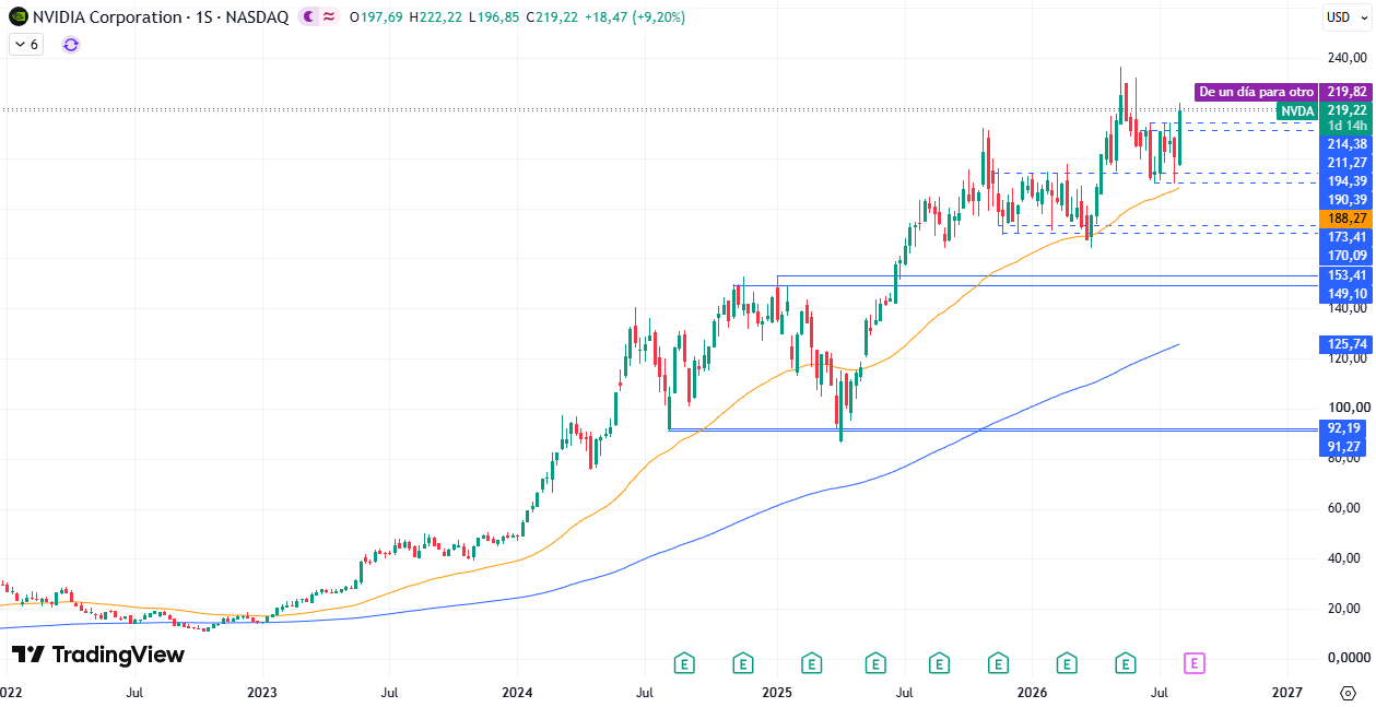 Nvidia (NVDA) 06/08/2026