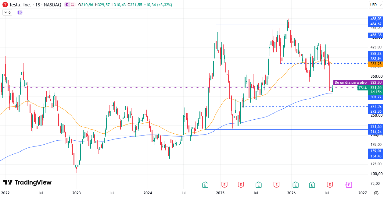 Tesla (TSLA) 06/08/2026