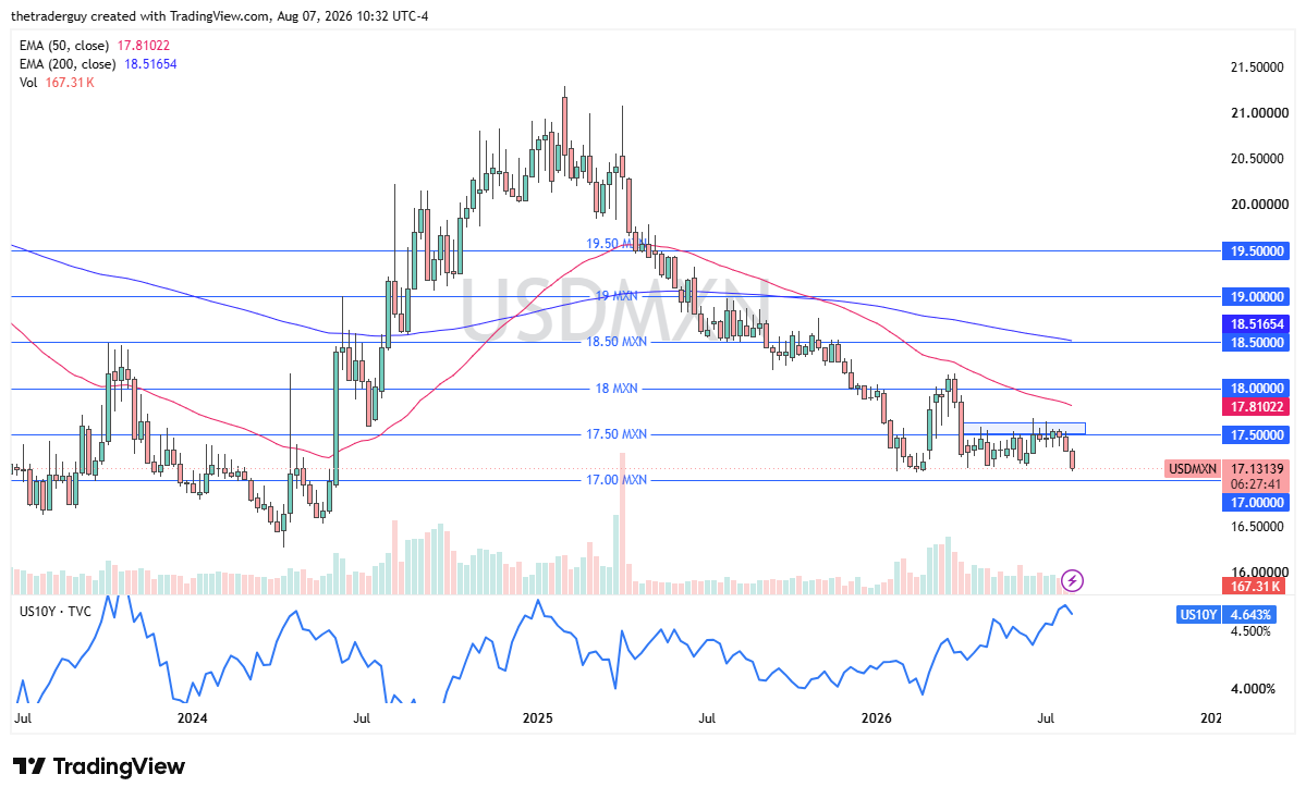 USD/MXN Semana 10 a 14 Agosto 2026 USD/MXN Semana 10 a 14 Agosto 2026