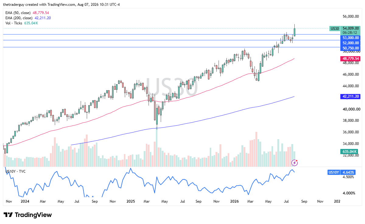 Dow Jones 30 Semana 10 a 14 Agosto 2026 Dow Jones 30 Semana 10 a 14 Agosto 2026