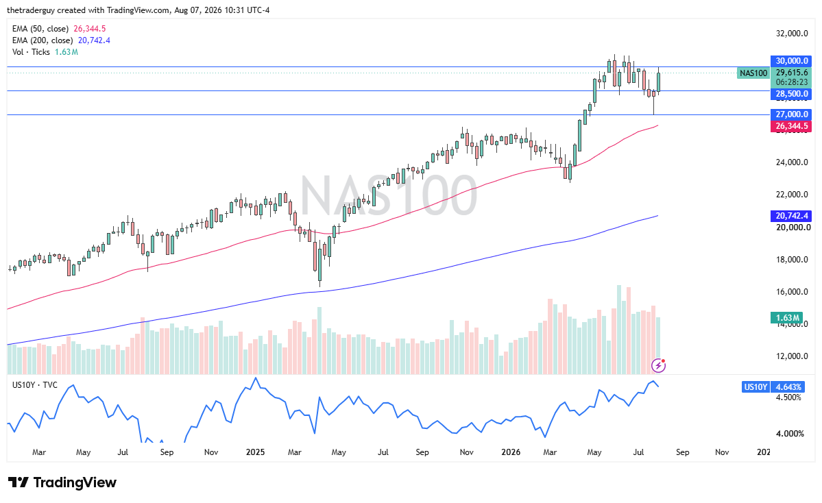 Nasdaq 100 Semana 10 a 14 Agosto 2026 Nasdaq 100 Semana 10 a 14 Agosto 2026