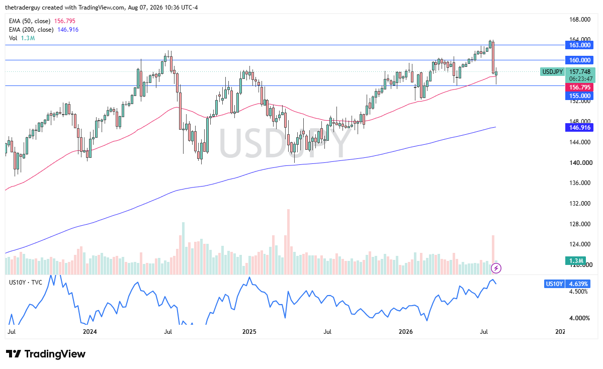 USD/JPY Semana 10 a 14 Agosto 2026 USD/JPY Semana 10 a 14 Agosto 2026