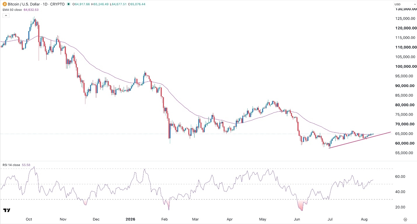 Sinal Forex BTC/USD Hoy 10/08/2026