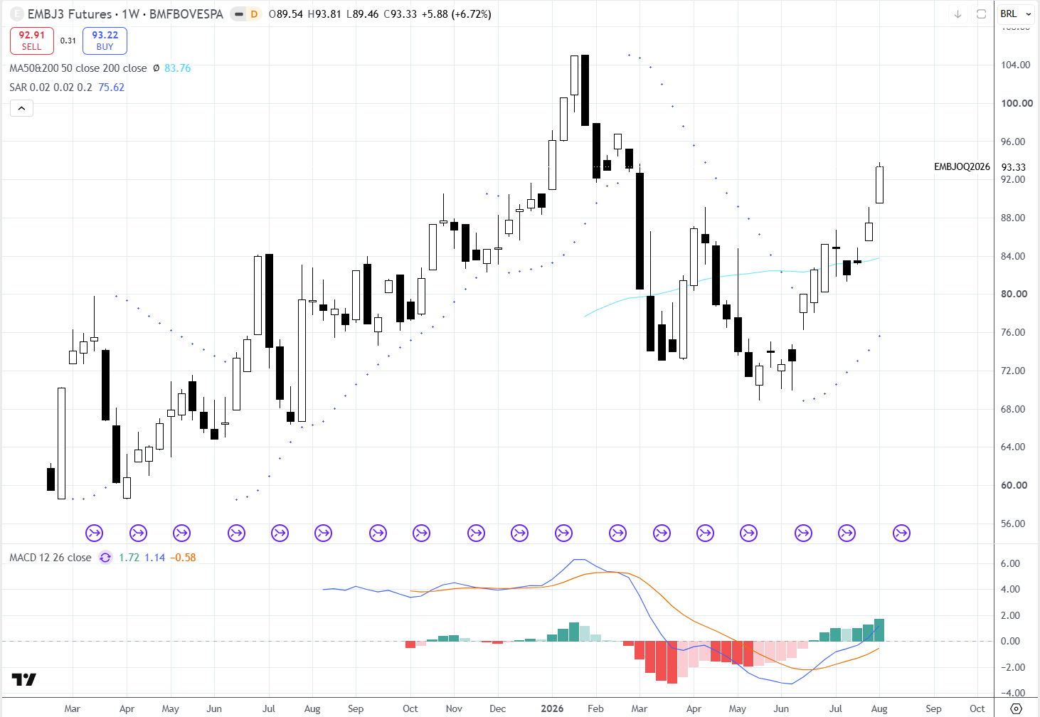Grafico semanal Embraer (EMBR3) 10 a 14 agosto 2026

