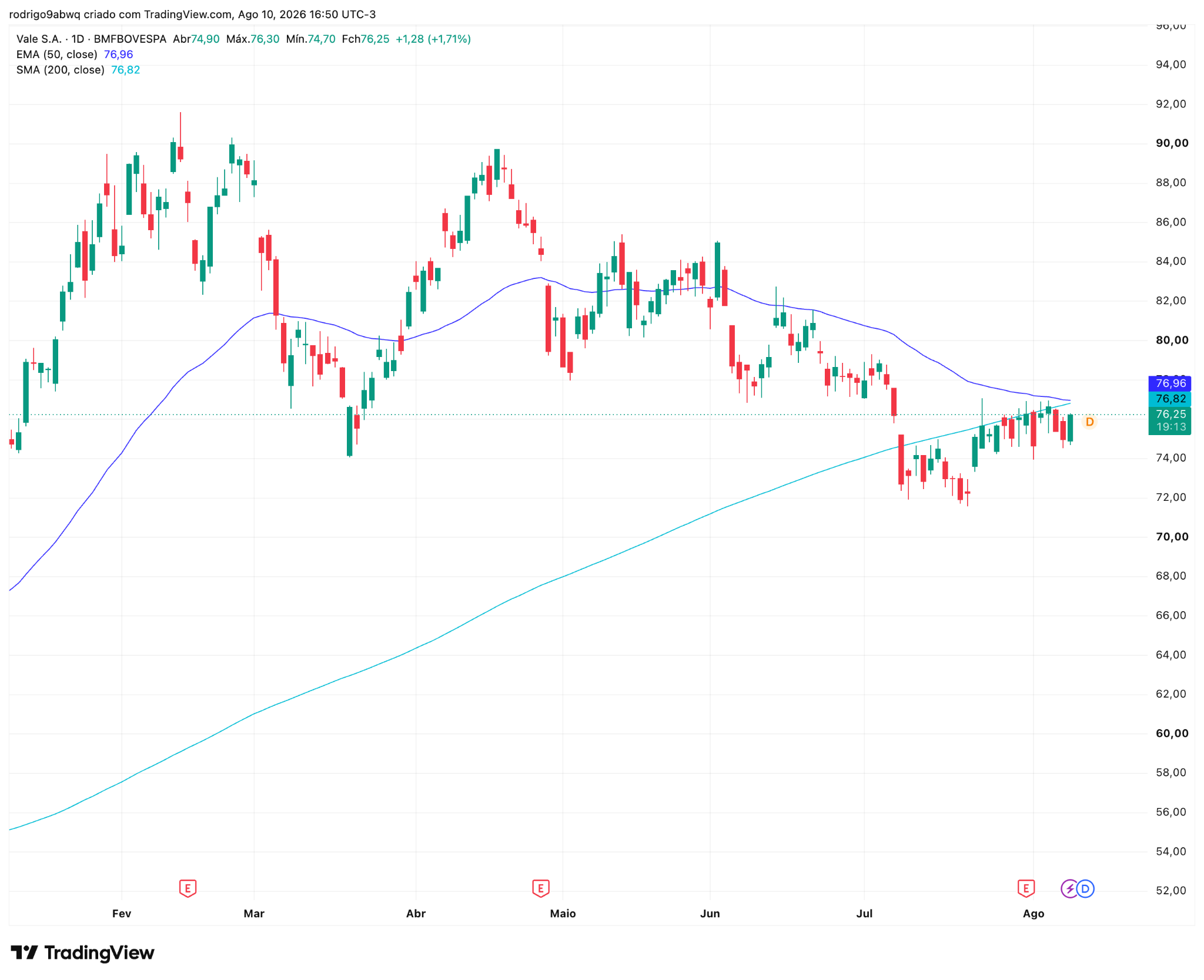 Gráfico diário (1D) de VALE3 com médias móveis EMA 50 e SMA 200. Fonte: TradingView. 11/08/2026