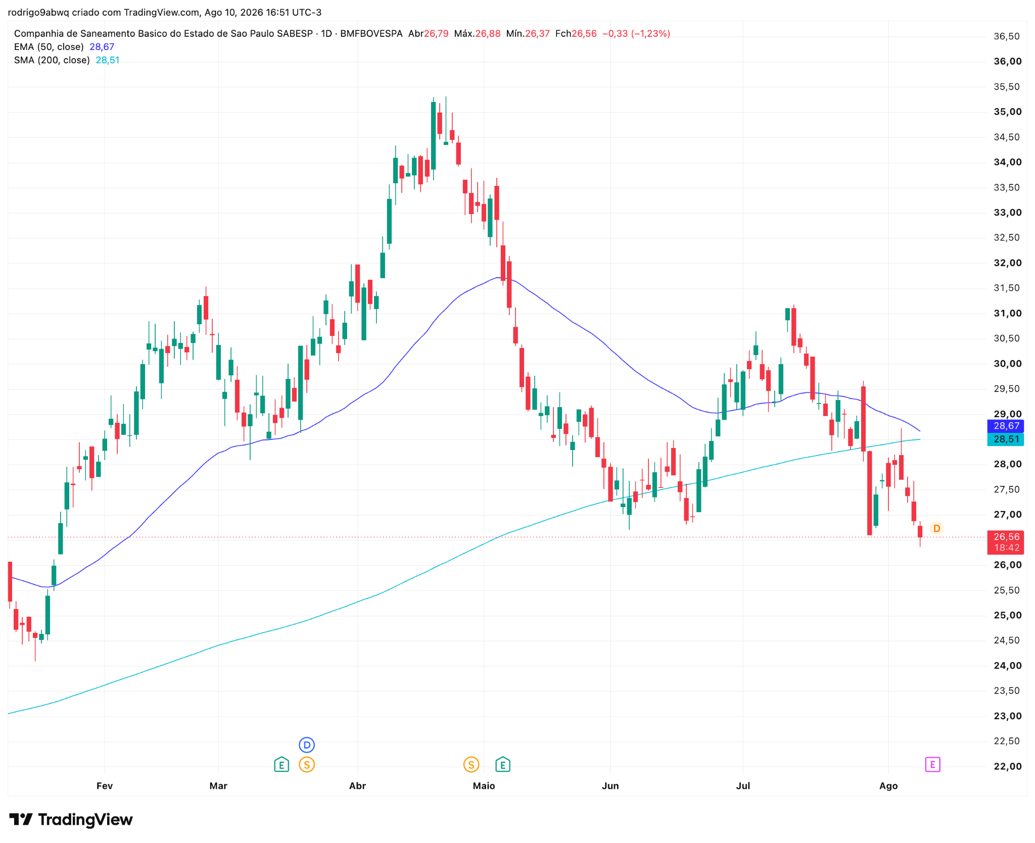 Gráfico diário (1D) de SBSP3 com médias móveis EMA 50 e SMA 200. Fonte: TradingView. 11/08/2026