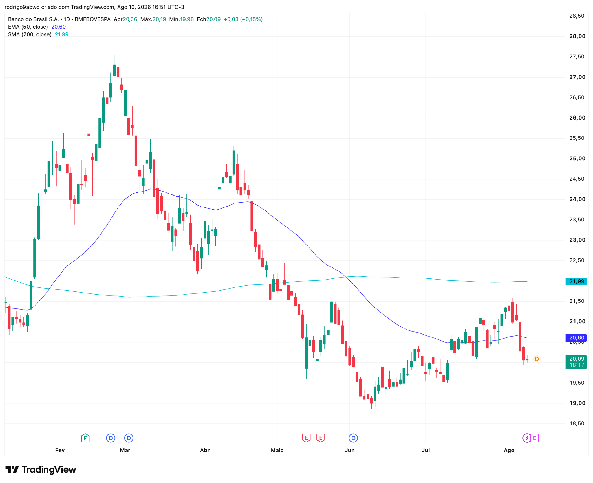 Gráfico diário (1D) de BBAS3 com médias móveis EMA 50 e SMA 200. Fonte: TradingView. 11/08/2026