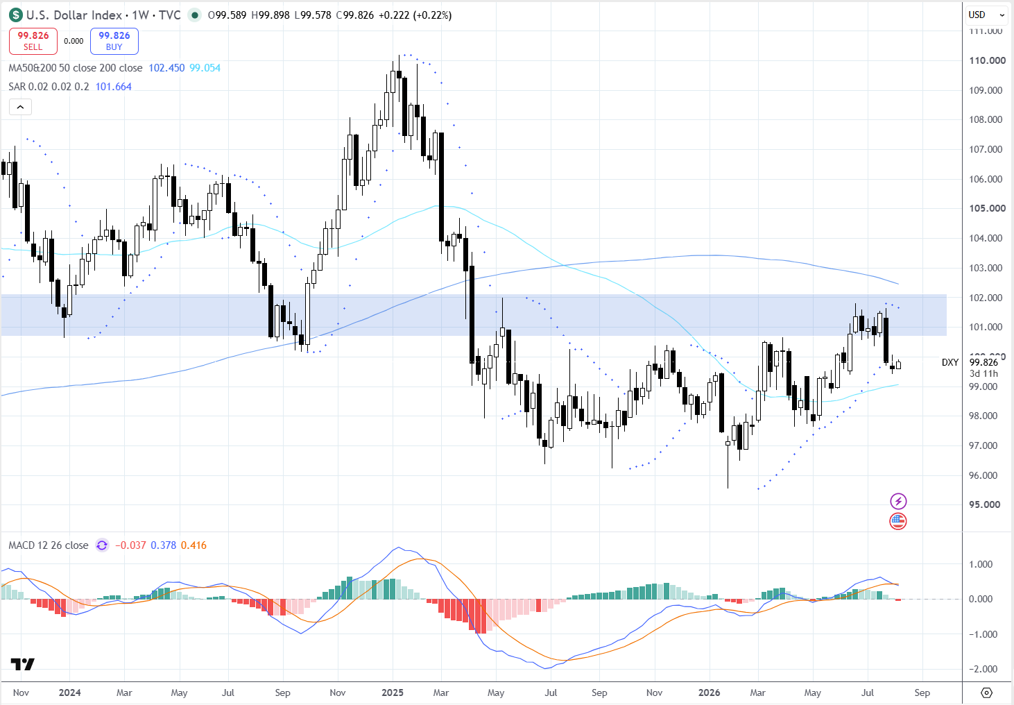 Grafico semanal do U.S. Dollar Index (DXY)10 a 14 agosto 2026