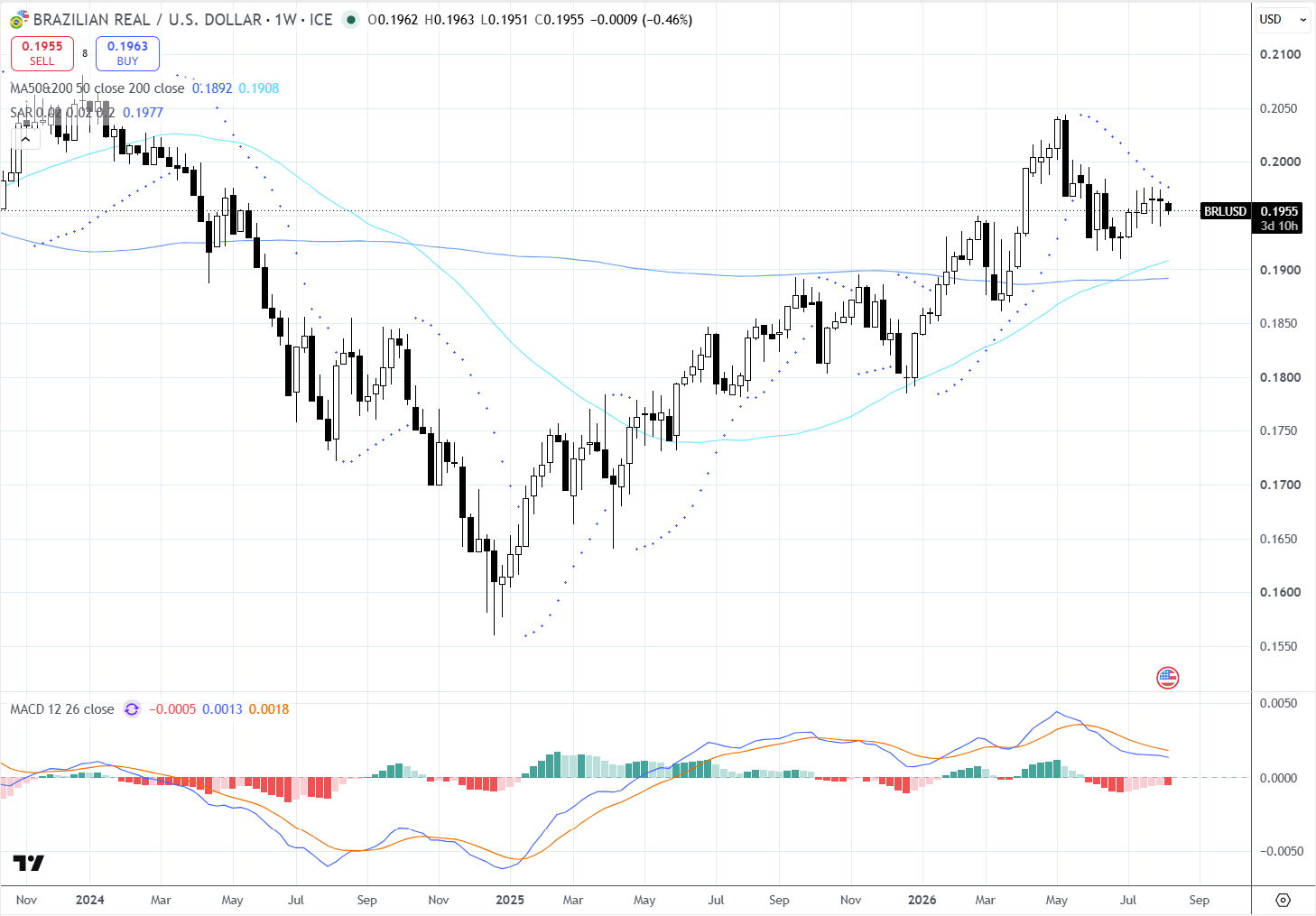 Grafico semanal do BRL/USD 10 a 14 agosto 2026