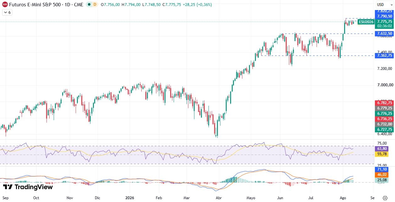 Gráfico diário S&P 500 13/08/2026